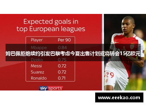 姆巴佩拒绝续约引发巴黎考虑今夏出售计划或将转会15亿欧元